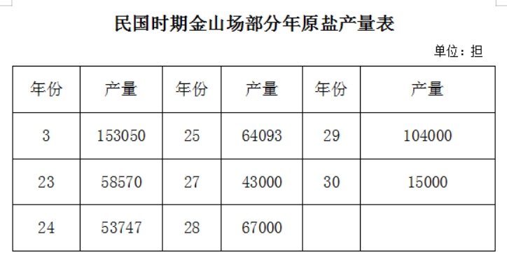 民国时期金山盐场部分年原盐产量表.jpg