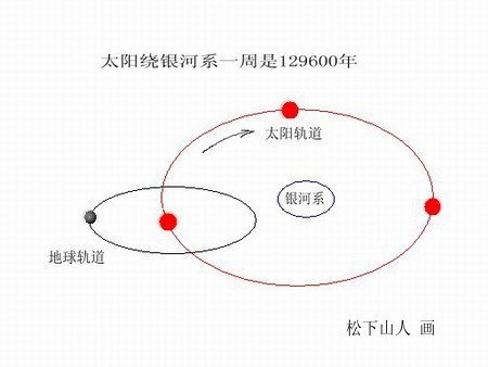 太阳绕银河系129600年.jpg