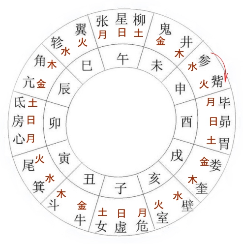 二十八星宿图1_配五行_（红箭头1）.jpg