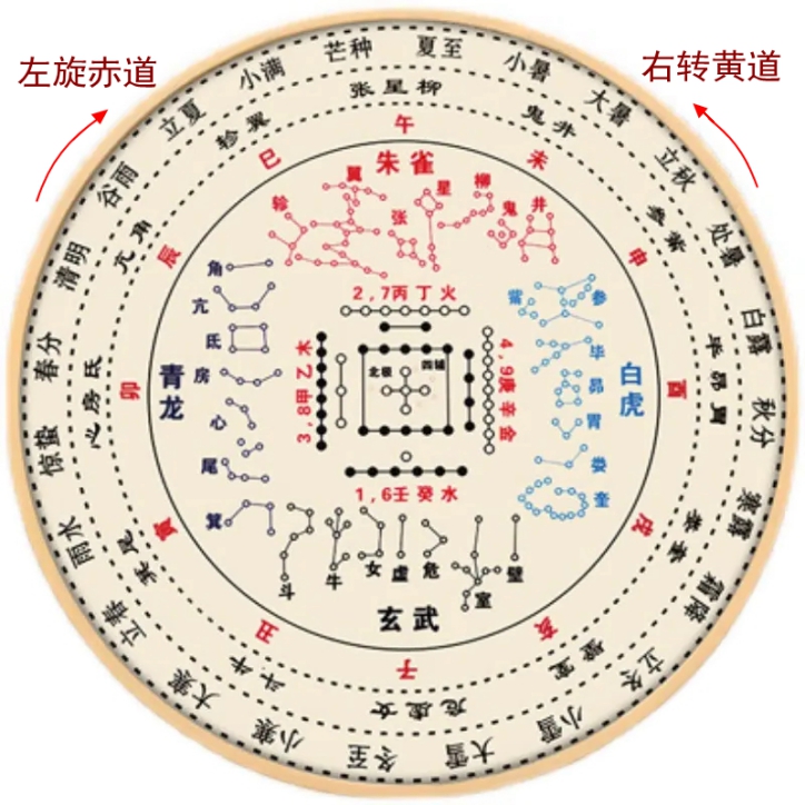 二十八星宿图4（左旋赤道，右转黄道）.jpg