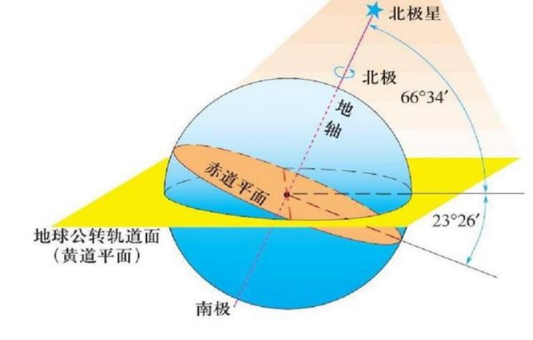 赤道与黄道.jpg