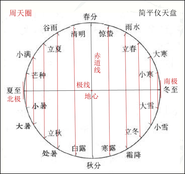 二十四节气图_(简平仪).jpg