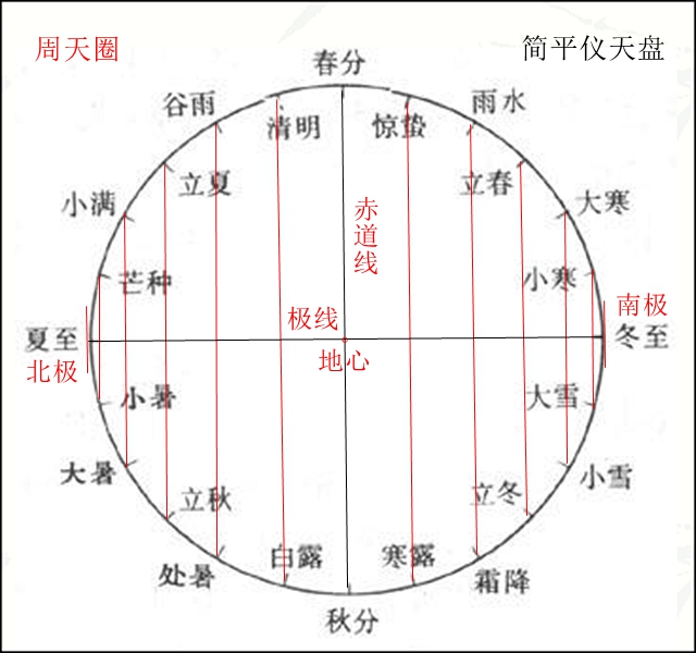 二十四节气图_(简平仪).jpg