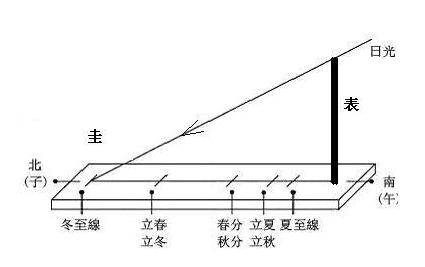 圭表测回归年.jpg