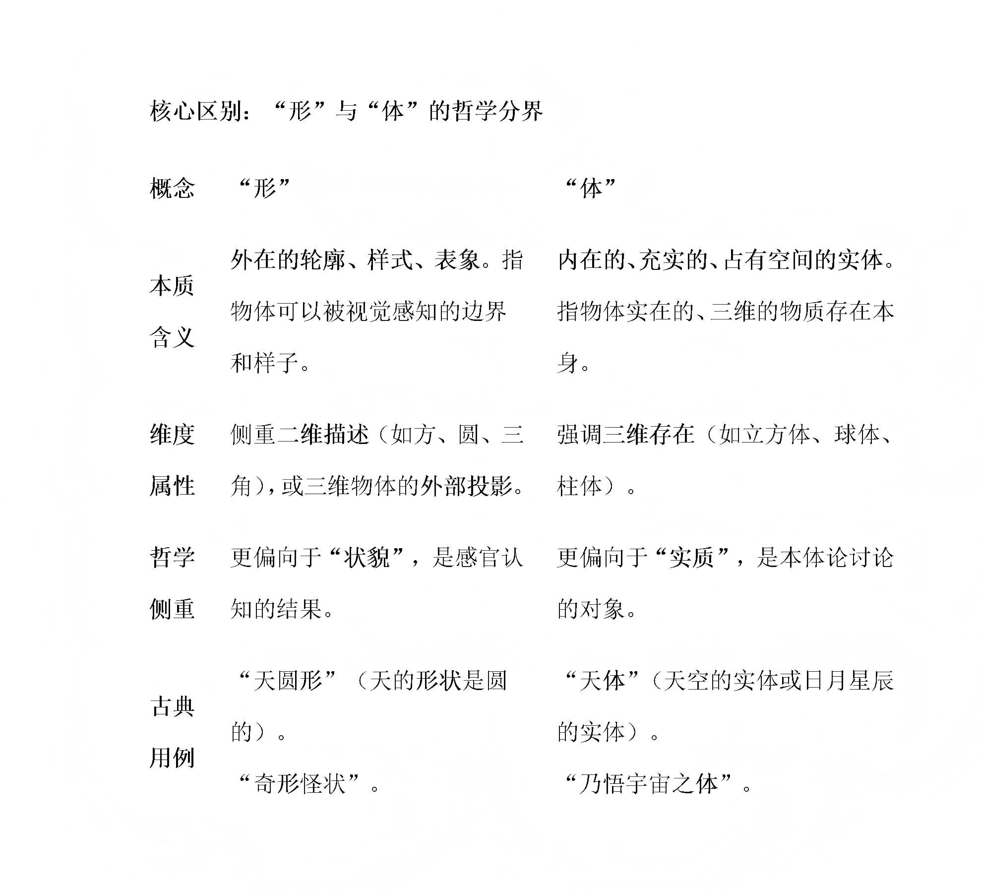 核心区别：“形”与“体”的哲学分界_01(1).png