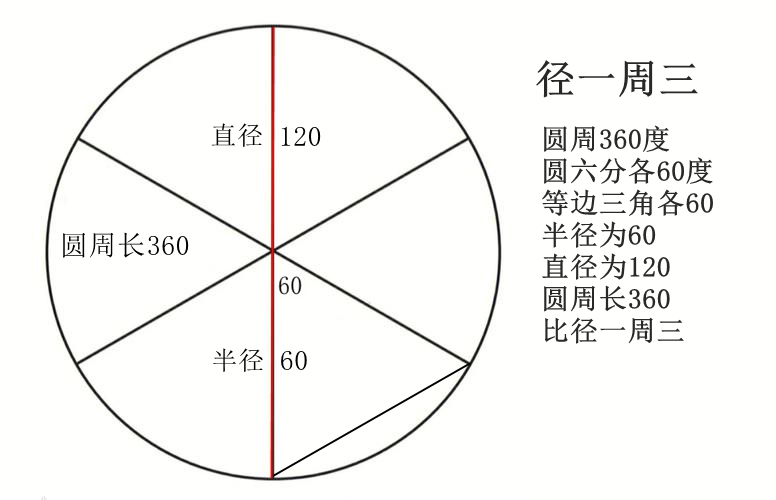 圆六分2_径一周三（文字）.jpg
